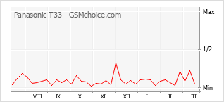 Le graphique de popularité de Panasonic T33