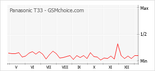 Grafico di modifiche della popolarità del telefono cellulare Panasonic T33