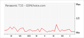 Populariteit van de telefoon: diagram Panasonic T33