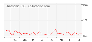 Диаграмма изменений популярности телефона Panasonic T33