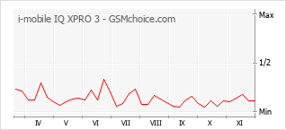 Le graphique de popularité de i-mobile IQ XPRO 3