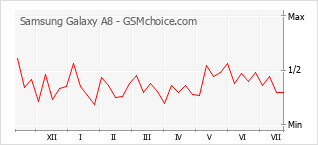 Popularity chart of Samsung Galaxy A8