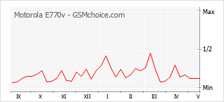 Grafico di modifiche della popolarità del telefono cellulare Motorola E770v