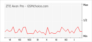 Diagramm der Poplularitätveränderungen von ZTE Axon Pro