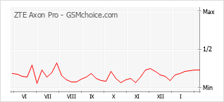 Gráfico de los cambios de popularidad ZTE Axon Pro