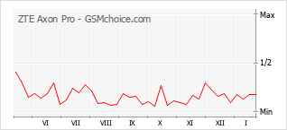 Grafico di modifiche della popolarità del telefono cellulare ZTE Axon Pro