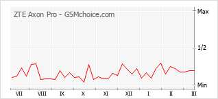 Диаграмма изменений популярности телефона ZTE Axon Pro