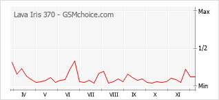Gráfico de los cambios de popularidad Lava Iris 370