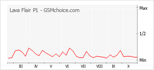 Grafico di modifiche della popolarità del telefono cellulare Lava Flair P1