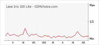 Diagramm der Poplularitätveränderungen von Lava Iris 100 Lite