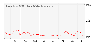 Gráfico de los cambios de popularidad Lava Iris 100 Lite