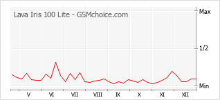 Populariteit van de telefoon: diagram Lava Iris 100 Lite