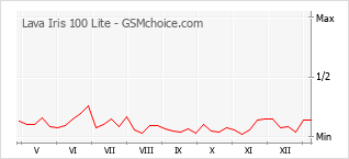 Диаграмма изменений популярности телефона Lava Iris 100 Lite