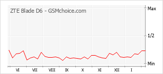 Diagramm der Poplularitätveränderungen von ZTE Blade D6