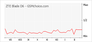 Gráfico de los cambios de popularidad ZTE Blade D6