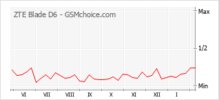Grafico di modifiche della popolarità del telefono cellulare ZTE Blade D6