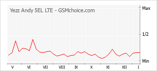 Gráfico de los cambios de popularidad Yezz Andy 5EL LTE
