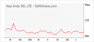 Grafico di modifiche della popolarità del telefono cellulare Yezz Andy 5EL LTE