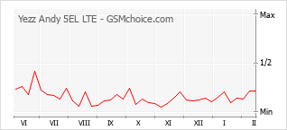 Populariteit van de telefoon: diagram Yezz Andy 5EL LTE