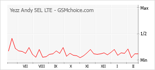 Traçar mudanças de populariedade do telemóvel Yezz Andy 5EL LTE
