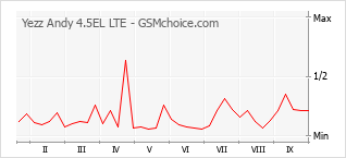 Diagramm der Poplularitätveränderungen von Yezz Andy 4.5EL LTE