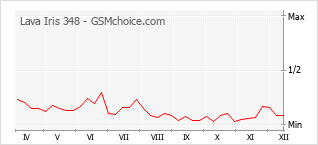 Diagramm der Poplularitätveränderungen von Lava Iris 348