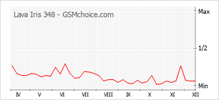 Gráfico de los cambios de popularidad Lava Iris 348