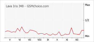 Populariteit van de telefoon: diagram Lava Iris 348