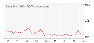 Traçar mudanças de populariedade do telemóvel Lava Iris 348