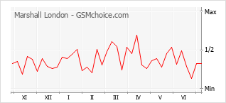 Gráfico de los cambios de popularidad Marshall London