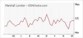 Grafico di modifiche della popolarità del telefono cellulare Marshall London