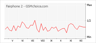 Diagramm der Poplularitätveränderungen von Fairphone 2