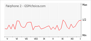 Popularity chart of Fairphone 2
