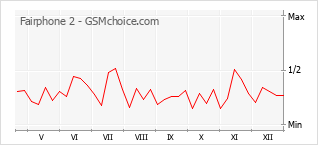Gráfico de los cambios de popularidad Fairphone 2