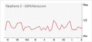 Le graphique de popularité de Fairphone 2