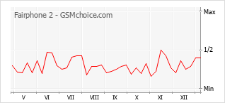 Populariteit van de telefoon: diagram Fairphone 2