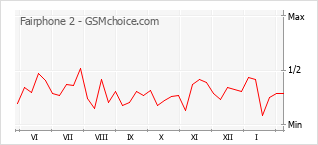 Диаграмма изменений популярности телефона Fairphone 2