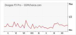 Le graphique de popularité de Doogee F3 Pro
