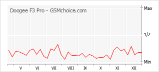 Populariteit van de telefoon: diagram Doogee F3 Pro