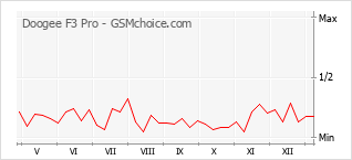 Диаграмма изменений популярности телефона Doogee F3 Pro