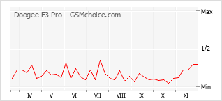 手机声望改变图表 Doogee F3 Pro