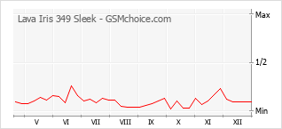 Grafico di modifiche della popolarità del telefono cellulare Lava Iris 349 Sleek