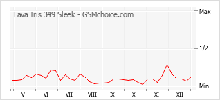 Traçar mudanças de populariedade do telemóvel Lava Iris 349 Sleek