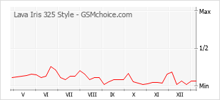 Diagramm der Poplularitätveränderungen von Lava Iris 325 Style
