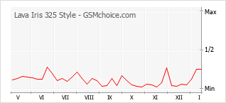 Popularity chart of Lava Iris 325 Style