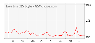 Gráfico de los cambios de popularidad Lava Iris 325 Style