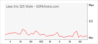 Grafico di modifiche della popolarità del telefono cellulare Lava Iris 325 Style