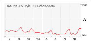 Populariteit van de telefoon: diagram Lava Iris 325 Style