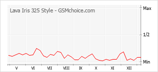 Traçar mudanças de populariedade do telemóvel Lava Iris 325 Style