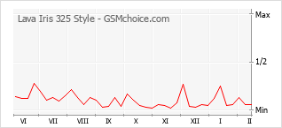 Диаграмма изменений популярности телефона Lava Iris 325 Style